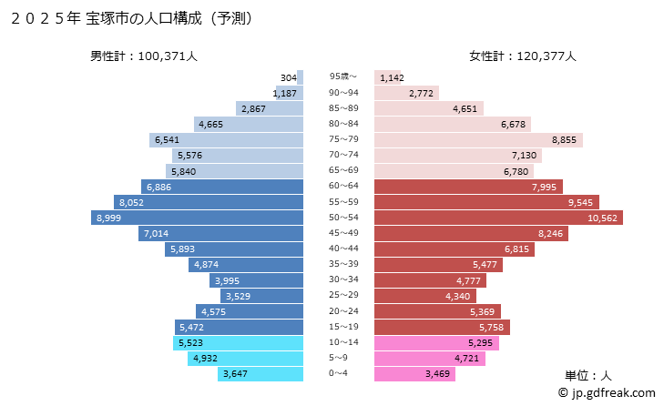 グラフ 宝塚市(ﾀｶﾗﾂﾞｶｼ 兵庫県)の人口と世帯 2025年の人口ピラミッド