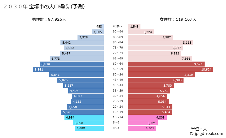 グラフ 宝塚市(ﾀｶﾗﾂﾞｶｼ 兵庫県)の人口と世帯 2030年の人口ピラミッド（予測）