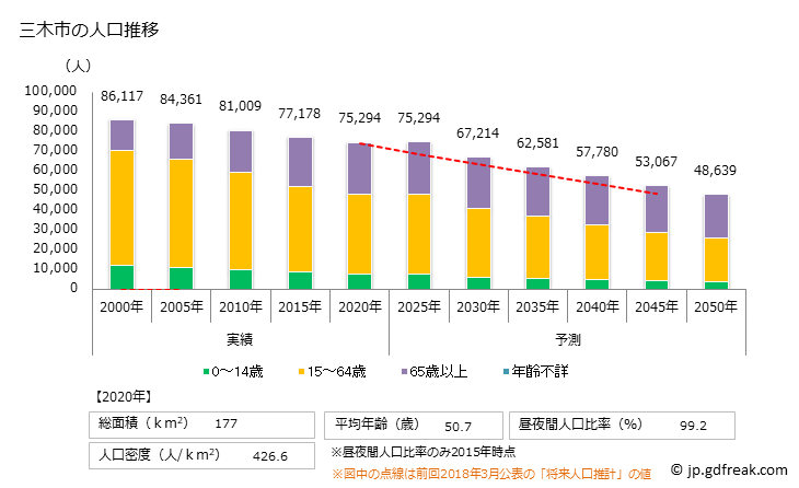 グラフ 三木市(ﾐｷｼ 兵庫県)の人口と世帯 人口推移