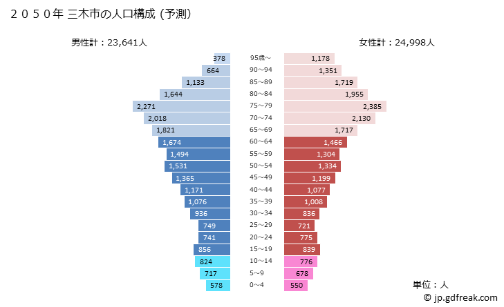 グラフ 三木市(ﾐｷｼ 兵庫県)の人口と世帯 2050年の人口ピラミッド（予測）