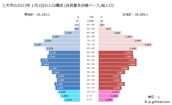グラフ 三木市(ﾐｷｼ 兵庫県)の人口と世帯 2023年の人口ピラミッド（住民基本台帳ベース）