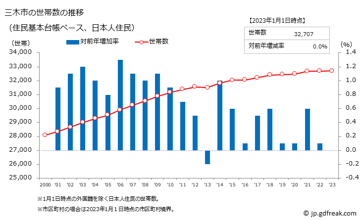 グラフ 三木市(ﾐｷｼ 兵庫県)の人口と世帯 世帯数推移（住民基本台帳ベース）