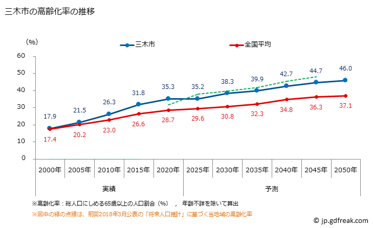 グラフ 三木市(ﾐｷｼ 兵庫県)の人口と世帯 高齢化率の推移