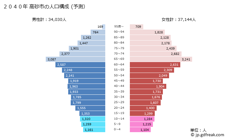 グラフ 高砂市(ﾀｶｻｺﾞｼ 兵庫県)の人口と世帯 2040年の人口ピラミッド（予測）