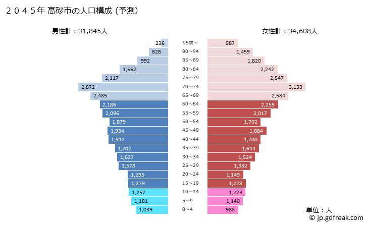 グラフ 高砂市(ﾀｶｻｺﾞｼ 兵庫県)の人口と世帯 2045年の人口ピラミッド（予測）