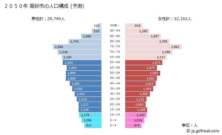 グラフ 高砂市(ﾀｶｻｺﾞｼ 兵庫県)の人口と世帯 2050年の人口ピラミッド（予測）