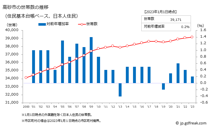 グラフ 高砂市(ﾀｶｻｺﾞｼ 兵庫県)の人口と世帯 世帯数推移（住民基本台帳ベース）