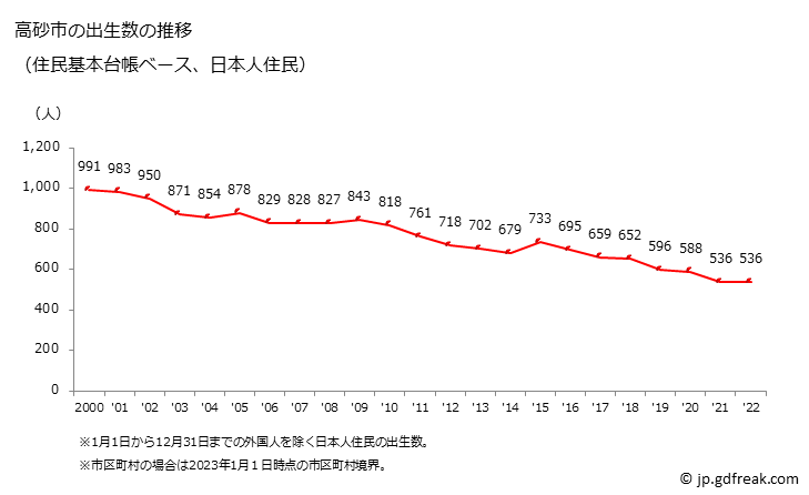 グラフ 高砂市(ﾀｶｻｺﾞｼ 兵庫県)の人口と世帯 出生数推移（住民基本台帳ベース）