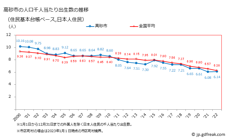 グラフ 高砂市(ﾀｶｻｺﾞｼ 兵庫県)の人口と世帯 住民千人当たりの出生数（住民基本台帳ベース）