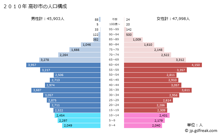 グラフ 高砂市(ﾀｶｻｺﾞｼ 兵庫県)の人口と世帯 2010年の人口ピラミッド