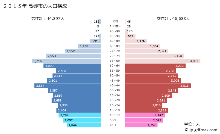 グラフ 高砂市(ﾀｶｻｺﾞｼ 兵庫県)の人口と世帯 2015年の人口ピラミッド