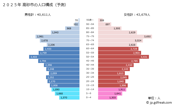 グラフ 高砂市(ﾀｶｻｺﾞｼ 兵庫県)の人口と世帯 2025年の人口ピラミッド
