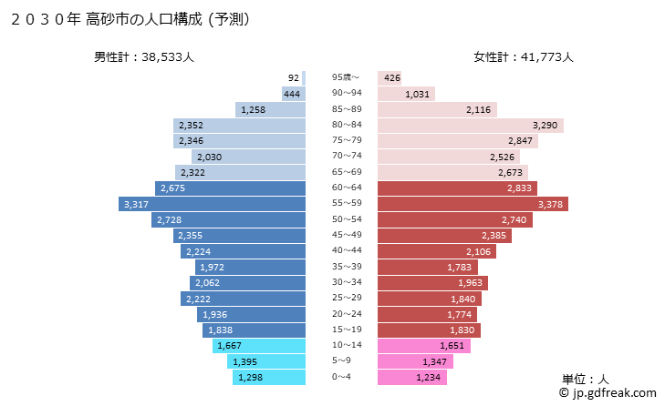 グラフ 高砂市(ﾀｶｻｺﾞｼ 兵庫県)の人口と世帯 2030年の人口ピラミッド（予測）