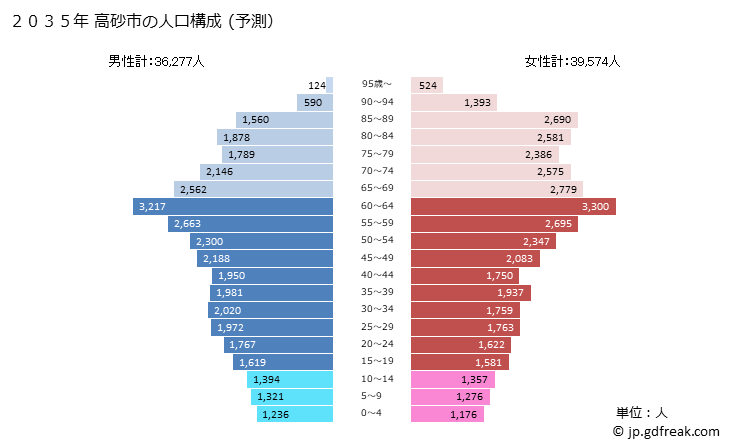 グラフ 高砂市(ﾀｶｻｺﾞｼ 兵庫県)の人口と世帯 2035年の人口ピラミッド（予測）