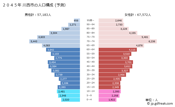 グラフ 川西市(ｶﾜﾆｼｼ 兵庫県)の人口と世帯 2045年の人口ピラミッド（予測）