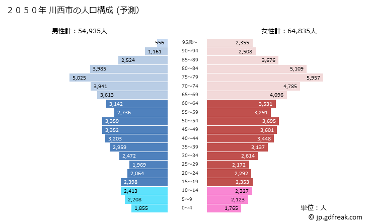 グラフ 川西市(ｶﾜﾆｼｼ 兵庫県)の人口と世帯 2050年の人口ピラミッド（予測）