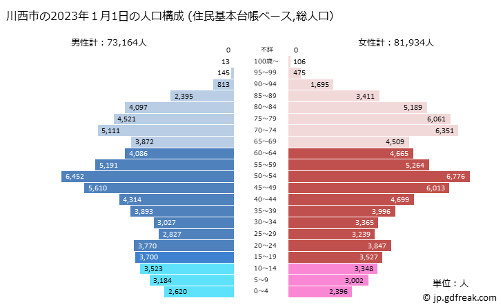 グラフ 川西市(ｶﾜﾆｼｼ 兵庫県)の人口と世帯 2023年の人口ピラミッド（住民基本台帳ベース）