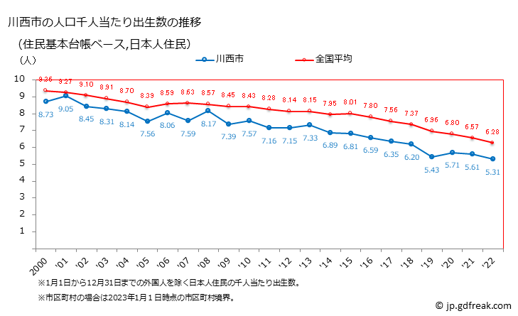 グラフ 川西市(ｶﾜﾆｼｼ 兵庫県)の人口と世帯 住民千人当たりの出生数（住民基本台帳ベース）