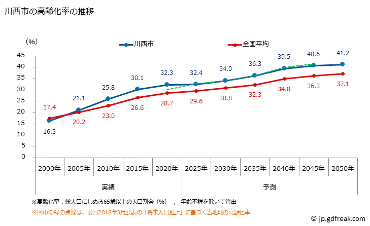 グラフ 川西市(ｶﾜﾆｼｼ 兵庫県)の人口と世帯 高齢化率の推移