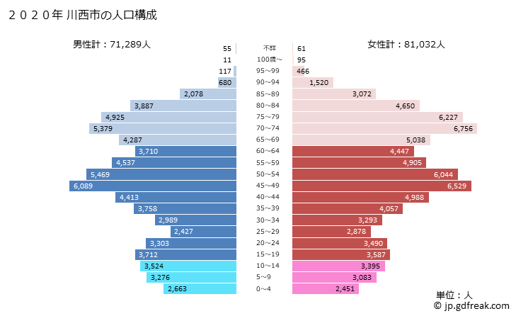 グラフ 川西市(ｶﾜﾆｼｼ 兵庫県)の人口と世帯 2020年の人口ピラミッド