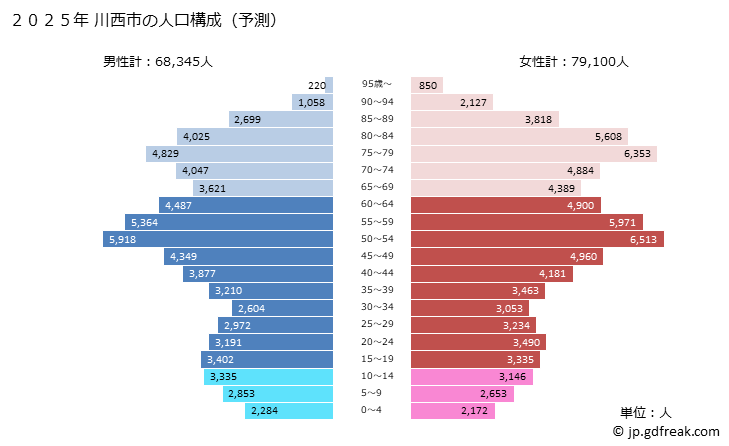 グラフ 川西市(ｶﾜﾆｼｼ 兵庫県)の人口と世帯 2025年の人口ピラミッド