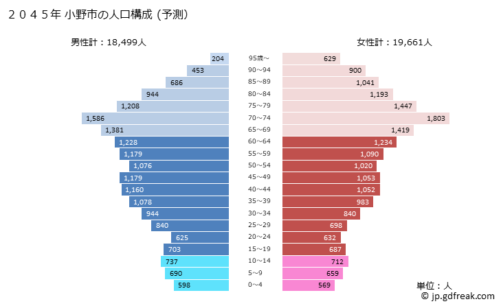 グラフ 小野市(ｵﾉｼ 兵庫県)の人口と世帯 2045年の人口ピラミッド（予測）