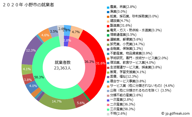 グラフ 小野市(ｵﾉｼ 兵庫県)の人口と世帯 就業者数とその産業構成