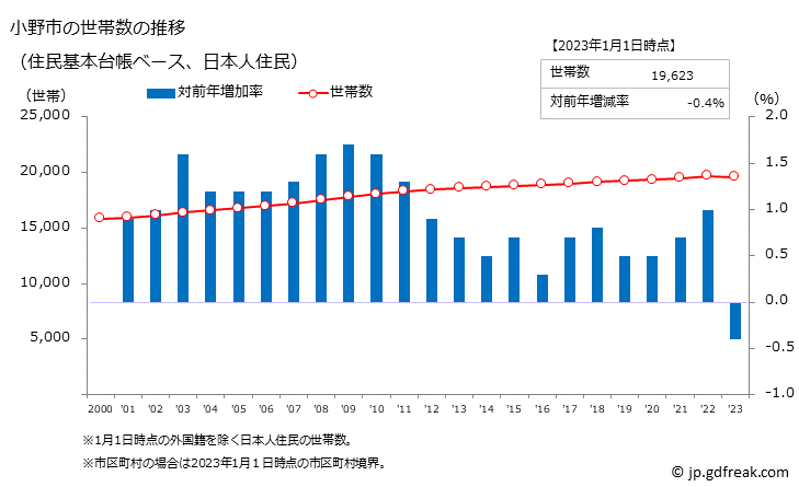 グラフ 小野市(ｵﾉｼ 兵庫県)の人口と世帯 世帯数推移（住民基本台帳ベース）