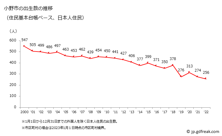 グラフ 小野市(ｵﾉｼ 兵庫県)の人口と世帯 出生数推移（住民基本台帳ベース）