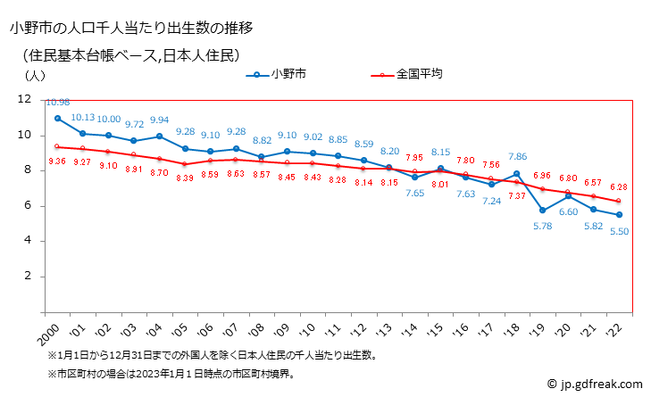 グラフ 小野市(ｵﾉｼ 兵庫県)の人口と世帯 住民千人当たりの出生数（住民基本台帳ベース）