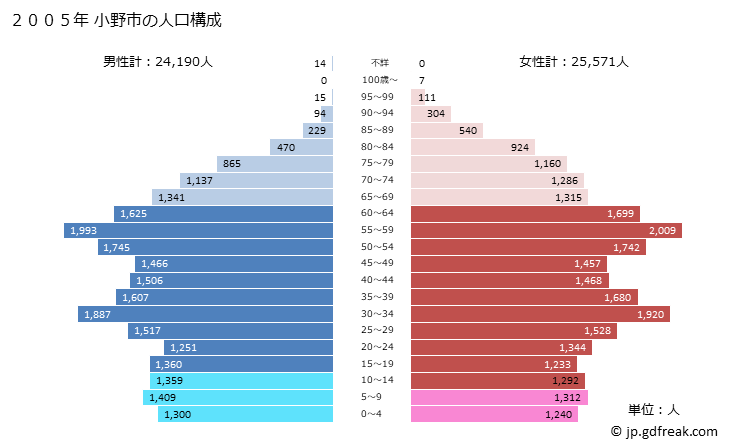 グラフ 小野市(ｵﾉｼ 兵庫県)の人口と世帯 2005年の人口ピラミッド