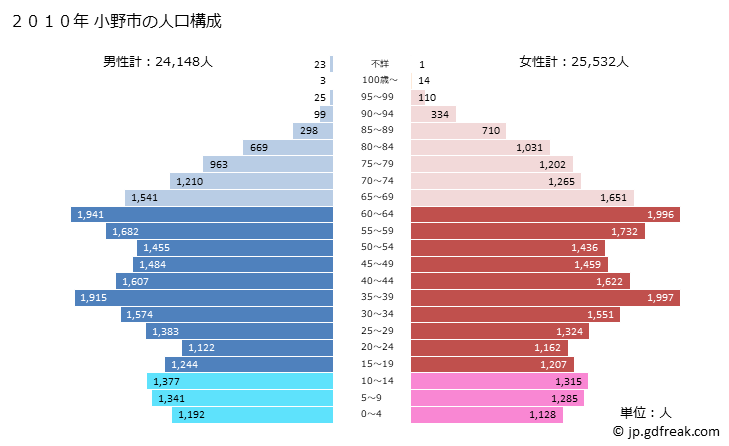 グラフ 小野市(ｵﾉｼ 兵庫県)の人口と世帯 2010年の人口ピラミッド