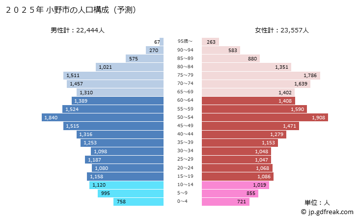 グラフ 小野市(ｵﾉｼ 兵庫県)の人口と世帯 2025年の人口ピラミッド