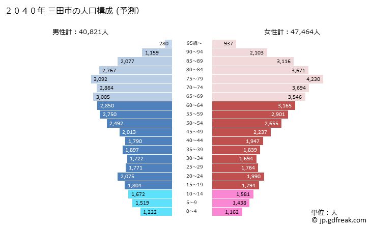 グラフ 三田市(ｻﾝﾀﾞｼ 兵庫県)の人口と世帯 2040年の人口ピラミッド（予測）