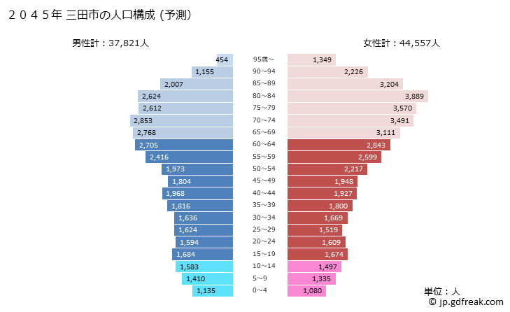 グラフ 三田市(ｻﾝﾀﾞｼ 兵庫県)の人口と世帯 2045年の人口ピラミッド（予測）