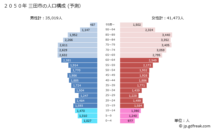 グラフ 三田市(ｻﾝﾀﾞｼ 兵庫県)の人口と世帯 2050年の人口ピラミッド（予測）