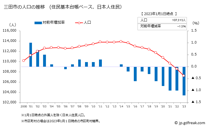 グラフ 三田市(ｻﾝﾀﾞｼ 兵庫県)の人口と世帯 人口推移（住民基本台帳ベース）