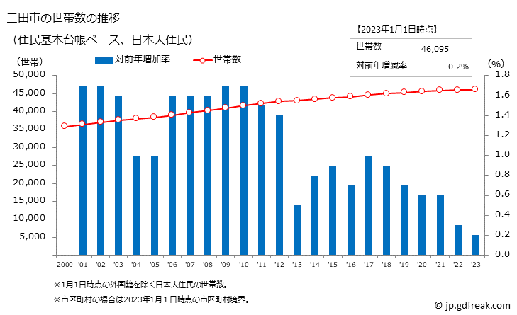 グラフ 三田市(ｻﾝﾀﾞｼ 兵庫県)の人口と世帯 世帯数推移（住民基本台帳ベース）