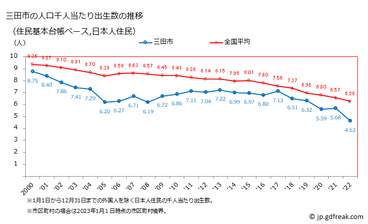 グラフ 三田市(ｻﾝﾀﾞｼ 兵庫県)の人口と世帯 住民千人当たりの出生数（住民基本台帳ベース）