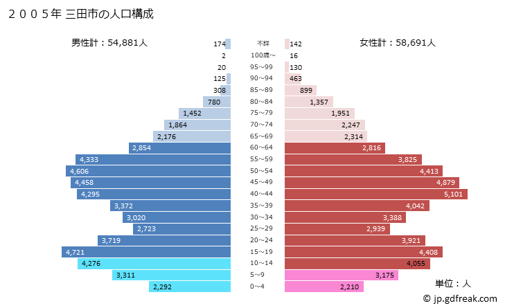 グラフ 三田市(ｻﾝﾀﾞｼ 兵庫県)の人口と世帯 2005年の人口ピラミッド