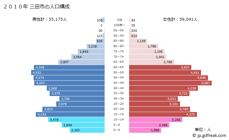 グラフ 三田市(ｻﾝﾀﾞｼ 兵庫県)の人口と世帯 2010年の人口ピラミッド