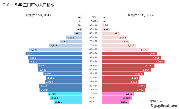 グラフ 三田市(ｻﾝﾀﾞｼ 兵庫県)の人口と世帯 2015年の人口ピラミッド