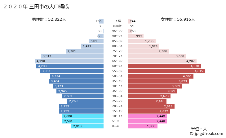 グラフ 三田市(ｻﾝﾀﾞｼ 兵庫県)の人口と世帯 2020年の人口ピラミッド