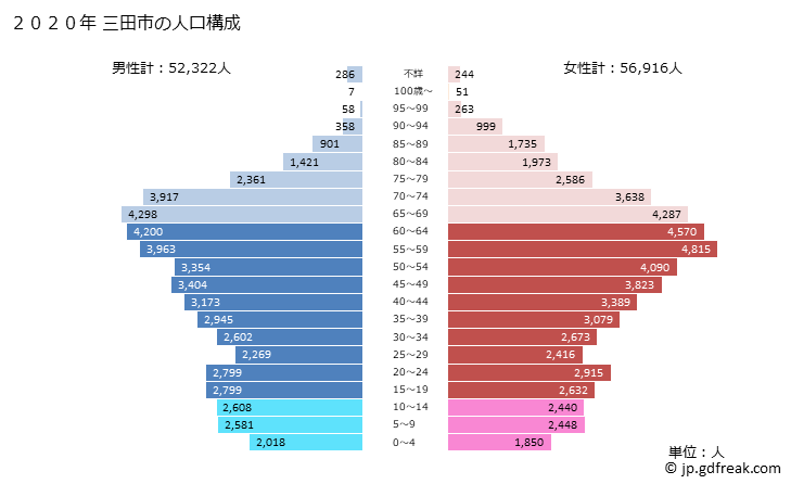 グラフで見る 三田市 ｻﾝﾀﾞｼ 兵庫県 の15年の人口ピラミッド 出所 総務省 国勢調査及び国立社会保障 人口問題研究所 将来推計人口 総務省 住民基本台帳に基づく人口 人口動態及び世帯数