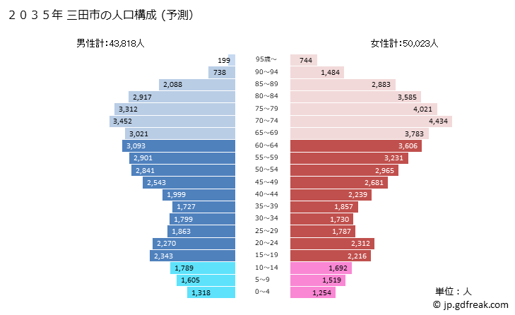 グラフ 三田市(ｻﾝﾀﾞｼ 兵庫県)の人口と世帯 2035年の人口ピラミッド（予測）