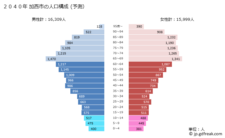 グラフ 加西市(ｶｻｲｼ 兵庫県)の人口と世帯 2040年の人口ピラミッド（予測）