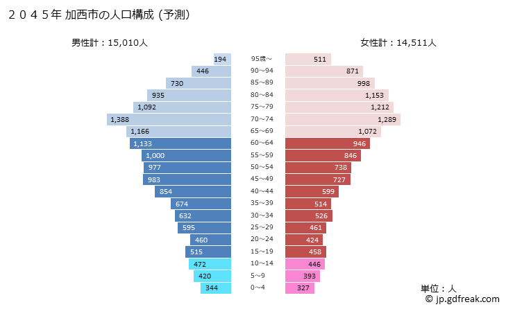 グラフ 加西市(ｶｻｲｼ 兵庫県)の人口と世帯 2045年の人口ピラミッド（予測）