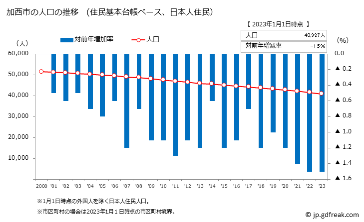 グラフ 加西市(ｶｻｲｼ 兵庫県)の人口と世帯 人口推移（住民基本台帳ベース）