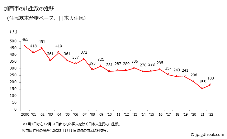 グラフ 加西市(ｶｻｲｼ 兵庫県)の人口と世帯 出生数推移（住民基本台帳ベース）