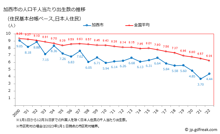グラフ 加西市(ｶｻｲｼ 兵庫県)の人口と世帯 住民千人当たりの出生数（住民基本台帳ベース）